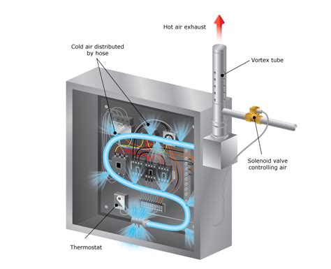 vortex cooler for electrical panel